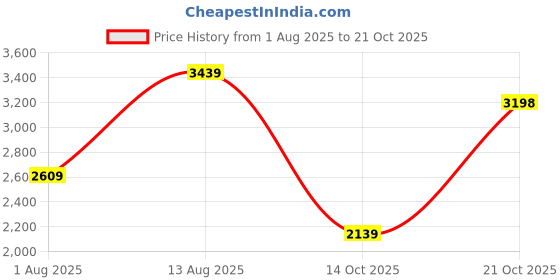 amazon.in woodland Men Camel Shoes woodland Price History Graph from 1 Aug 2025 to 21 Oct 2025