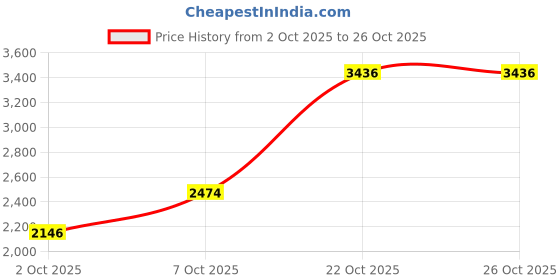 amazon.in woodland Men Camel Shoes woodland Price History Graph from 2 Oct 2025 to 26 Oct 2025