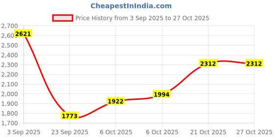 amazon.in woodland Men Camel Shoes With Laces woodland Price History Graph from 3 Sep 2025 to 26 Oct 2025