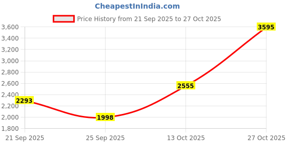 amazon.in woodland Men Camel Slip-On Shoes woodland Price History Graph from 21 Sep 2025 to 27 Oct 2025