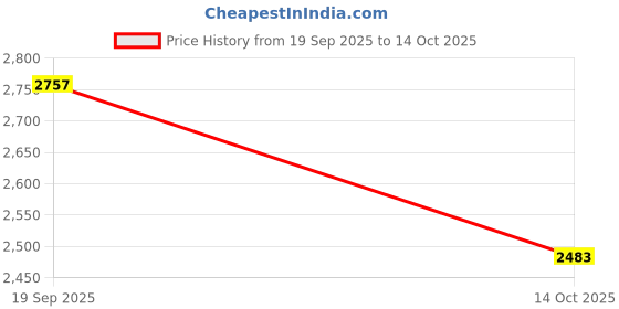 amazon.in woodland Men Camel Slip-On Shoes woodland Price History Graph from 19 Sep 2025 to 14 Oct 2025