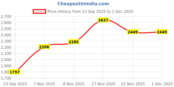 amazon.in woodland Men Camel Slip-On Shoes woodland Price History Graph from 23 Sep 2025 to 30 Nov 2025