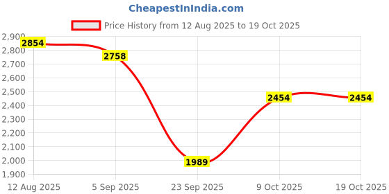 amazon.in woodland Men Camel Sneakers woodland Price History Graph from 12 Aug 2025 to 18 Oct 2025
