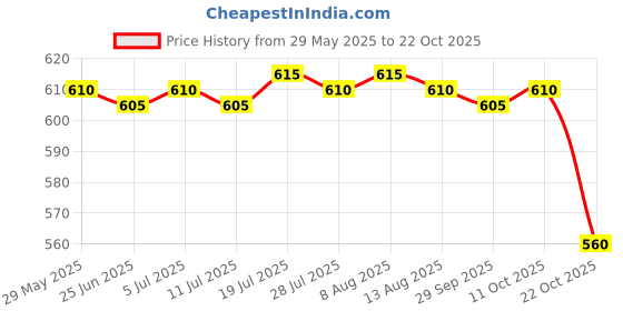 amazon.in moxic Men Camo Thong G String Pouch Tanga Camouflage Underwear Brief Yellow XL moxic Price History Graph from 29 May 2025 to 22 Oct 2025