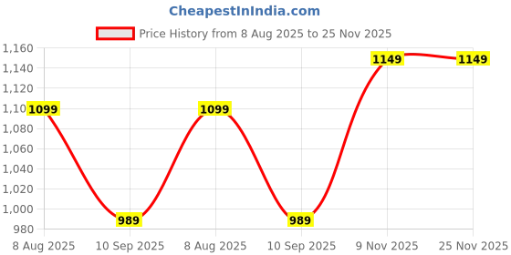 amazon.in campus Men Camp Clint Sneakers campus Price History Graph from 8 Aug 2025 to 25 Nov 2025