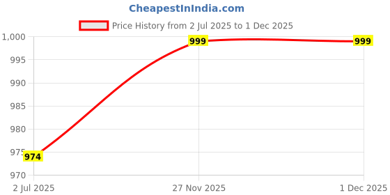 amazon.in campus Men Camp-Hustun Running Shoes campus Price History Graph from 2 Jul 2025 to 27 Nov 2025