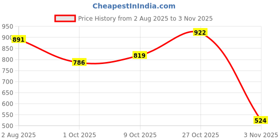 amazon.in campus Men Camp Max Sports Sandals campus Price History Graph from 2 Aug 2025 to 2 Nov 2025