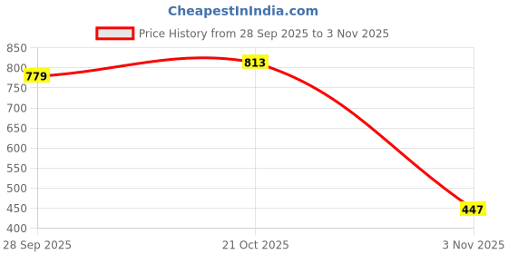 amazon.in campus Men Camp Smart Running Shoes campus Price History Graph from 28 Sep 2025 to 3 Nov 2025