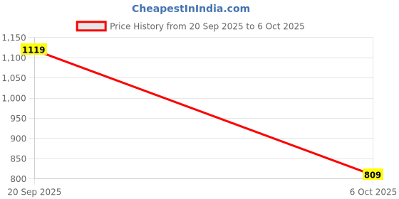 amazon.in campus Men Camp Smart Running Shoes campus Price History Graph from 20 Sep 2025 to 6 Oct 2025