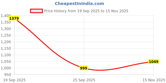 amazon.in campus Men Camp Zylon Sneakers campus Price History Graph from 19 Sep 2025 to 15 Nov 2025