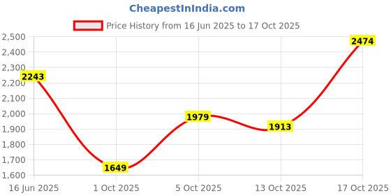 amazon.in uspa Men Canvas Sneaker Shoes uspa Price History Graph from 16 Jun 2025 to 13 Oct 2025