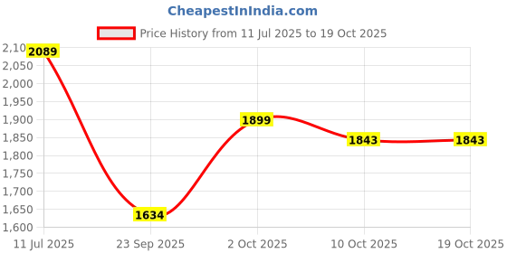 amazon.in u.s. polo assn. Men Canvas Sneaker Shoes u.s. polo assn. Price History Graph from 11 Jul 2025 to 18 Oct 2025