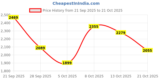 amazon.in u.s. polo assn. Men Canvas Sneaker Shoes u.s. polo assn. Price History Graph from 21 Sep 2025 to 21 Oct 2025
