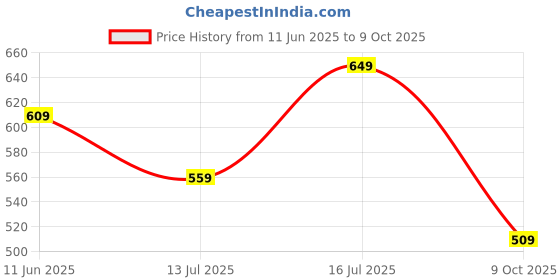 amazon.in liberty Men Canvas Walking Shoes liberty Price History Graph from 11 Jun 2025 to 9 Oct 2025