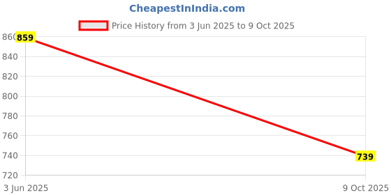 amazon.in liberty Men Canvas Walking Shoes liberty Price History Graph from 3 Jun 2025 to 9 Oct 2025