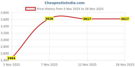 amazon.in puma Men Caracal Sneaker puma Price History Graph from 5 Nov 2025 to 26 Nov 2025