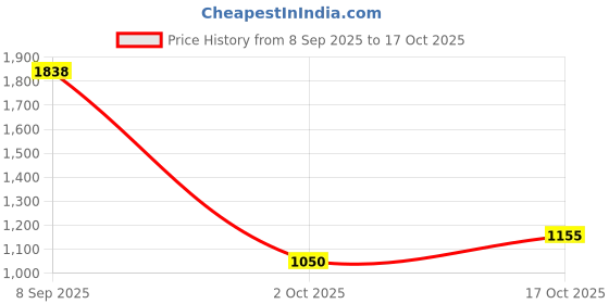 amazon.in spykar Men Carbon Black Cotton Stretch Super Slim Fit Tapered Length Clean Look Low Rise Jeans (Super Skinny) spykar Price History Graph from 8 Sep 2025 to 17 Oct 2025