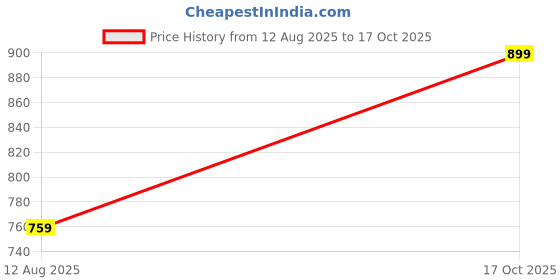 amazon.in shelony Men Cargo Cotton Pants with six Pockets |Relaxed Fit Cargo Pants |Drawstring Cargo Pants for Adults, Cotton Joggers, Tactical Cargo Pants|Cargo Pants Male(CARGO003)(Khakhi) shelony Price History Graph from 12 Aug 2025 to 17 Oct 2025