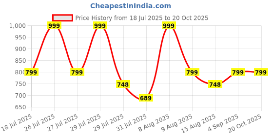 amazon.in ragzo Men Cargo || Men Cargo Pants || Men Cargo Pants Cotton || Cargos for Men ragzo Price History Graph from 18 Jul 2025 to 20 Oct 2025