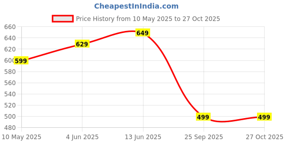 amazon.in endeavour wear Men Cargo || Men Cargo Pants || Men Cargo Pants Cotton || Cargos for Men endeavour wear Price History Graph from 10 May 2025 to 26 Oct 2025