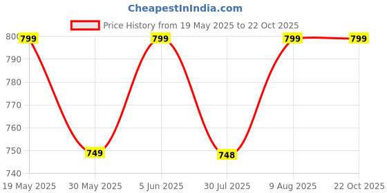 amazon.in ragzo Men Cargo || Men Cargo Pants || Men Cargo Pants Cotton || Cargos for Men ragzo Price History Graph from 19 May 2025 to 21 Oct 2025