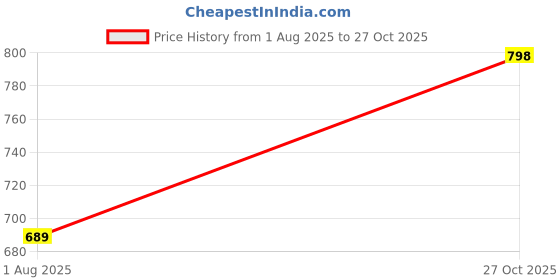 amazon.in ragzo Men Cargo || Men Cargo Pants || Men Cargo Pants Cotton || Cargos for Men ragzo Price History Graph from 1 Aug 2025 to 27 Oct 2025