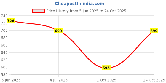 amazon.in indoprimo Men Cargo || Men Cargo Pants || Men Cargo Pants Cotton || Cargos for Men indoprimo Price History Graph from 5 Jun 2025 to 24 Oct 2025