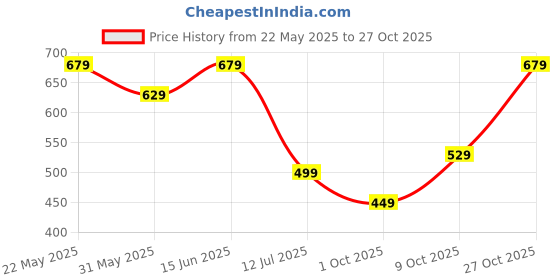 amazon.in lymio Men Cargo || Men Cargo Pants || Men Cargo Pants Cotton || Cargos for Men (Cago-22-25) lymio Price History Graph from 22 May 2025 to 27 Oct 2025