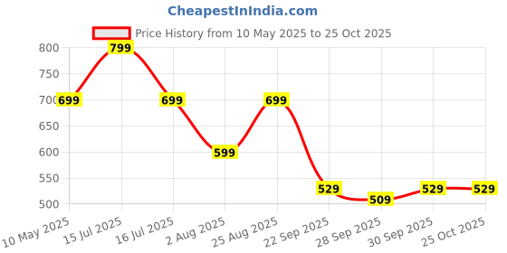 amazon.in lymio Men Cargo || Men Cargo Pants || Men Cargo Pants Cotton || Cargos for Men (Cargo-09-12) lymio Price History Graph from 10 May 2025 to 25 Oct 2025