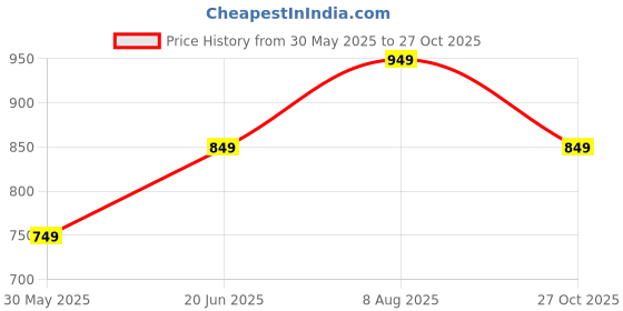 amazon.in lymio Men Cargo || Men Cargo Pants || Men Cargo Pants Cotton || Cargos for Men (Cargo-101-104) lymio Price History Graph from 30 May 2025 to 27 Oct 2025