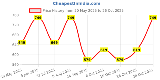 amazon.in lymio Men Cargo || Men Cargo Pants || Men Cargo Pants Cotton || Cargos for Men (Cargo-109-112) lymio Price History Graph from 30 May 2025 to 26 Oct 2025