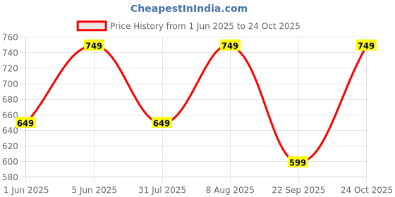 amazon.in lymio Men Cargo || Men Cargo Pants || Men Cargo Pants Cotton || Cargos for Men (Cargo-117-120) lymio Price History Graph from 1 Jun 2025 to 24 Oct 2025
