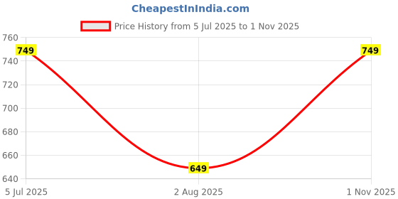 amazon.in lymio Men Cargo || Men Cargo Pants || Men Cargo Pants Cotton || Cargos for Men (Cargo-13-16) lymio Price History Graph from 5 Jul 2025 to 1 Nov 2025
