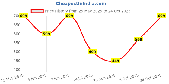 amazon.in lymio Men Cargo || Men Cargo Pants || Men Cargo Pants Cotton || Cargos for Men (Cargo-17-21) lymio Price History Graph from 25 May 2025 to 24 Oct 2025