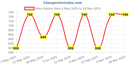 amazon.in lymio Men Cargo || Men Cargo Pants || Men Cargo Pants Cotton || Cargos for Men (Cargo-34-37) lymio Price History Graph from 5 May 2025 to 18 Nov 2025
