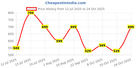 amazon.in lymio Men Cargo || Men Cargo Pants || Men Cargo Pants Cotton || Cargos for Men (Cargo-38-41) lymio Price History Graph from 12 Jul 2025 to 24 Oct 2025