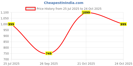 amazon.in lymio Men Cargo || Men Cargo Pants || Men Cargo Pants Cotton || Cargos for Men (Cargo-54-57) lymio Price History Graph from 25 Jul 2025 to 21 Oct 2025