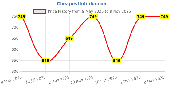 amazon.in lymio Men Cargo || Men Cargo Pants || Men Cargo Pants Cotton || Cargos for Men (Cargo-58-61) lymio Price History Graph from 9 May 2025 to 4 Nov 2025