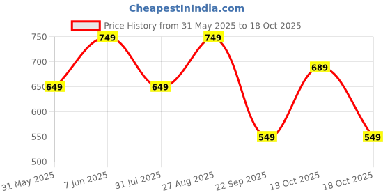 amazon.in lymio Men Cargo || Men Cargo Pants || Men Cargo Pants Cotton || Cargos for Men (Cargo-62-65) lymio Price History Graph from 31 May 2025 to 18 Oct 2025