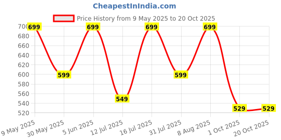 amazon.in lymio Men Cargo || Men Cargo Pants || Men Cargo Pants Cotton || Cargos for Men (Cargo-70-73) lymio Price History Graph from 9 May 2025 to 20 Oct 2025