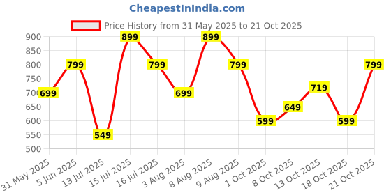 amazon.in lymio Men Cargo || Men Cargo Pants || Men Cargo Pants Cotton || Cargos for Men (Cargo-74-77) lymio Price History Graph from 31 May 2025 to 18 Oct 2025