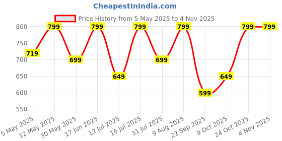 amazon.in lymio Men Cargo || Men Cargo Pants || Men Cargo Pants Cotton || Cargos for Men (Cargo-81-84) lymio Price History Graph from 5 May 2025 to 2 Nov 2025