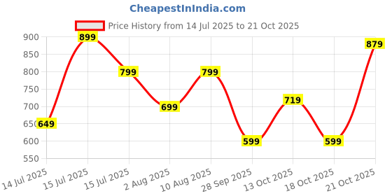 amazon.in lymio Men Cargo || Men Cargo Pants || Men Cargo Pants Cotton || Cargos for Men (Cargo-81-84) lymio Price History Graph from 14 Jul 2025 to 21 Oct 2025