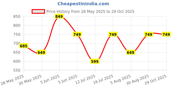 amazon.in lymio Men Cargo || Men Cargo Pants || Men Cargo Pants Cotton || Cargos for Men (Cargo 89-92) lymio Price History Graph from 28 May 2025 to 29 Oct 2025