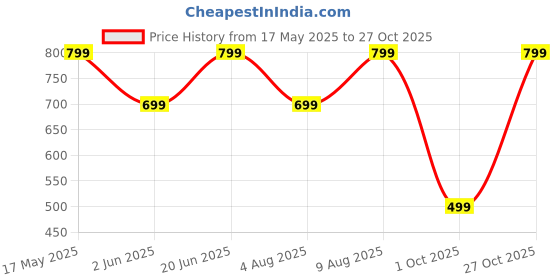 amazon.in lymio Men Cargo || Men Cargo Pants || Men Cargo Pants Cotton || Cargos for Men (Cargo-93-96) lymio Price History Graph from 17 May 2025 to 27 Oct 2025
