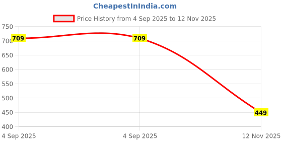 amazon.in jvx Men Cargo || MenCargo Pants || MenCargo Pants Cotton || Cargos for Men(CARGO-04) jvx Price History Graph from 4 Sep 2025 to 12 Nov 2025