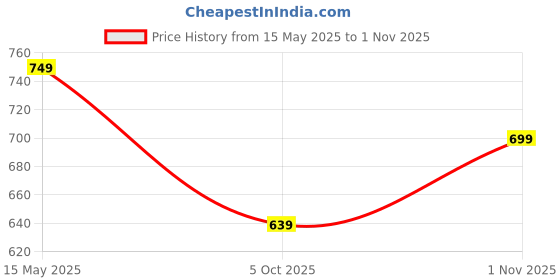 amazon.in tagdo Men Cargo || Relaxed Fit Cargo Pant || Men's Classic Cargo Pant (2002) tagdo Price History Graph from 15 May 2025 to 1 Nov 2025