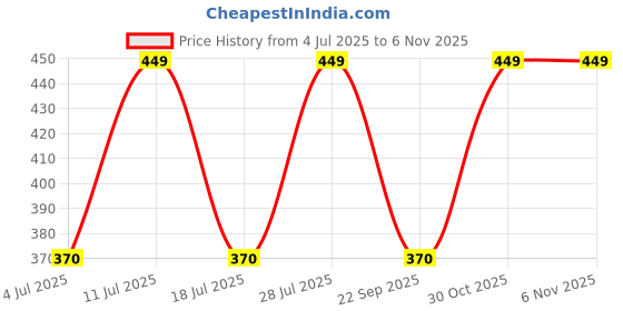 amazon.in paralians Men Cargo Pants Jogger Style Knee Length Polyester Blend with Drawstring Closure Comfortable and Versatile Men’s Cargo Pants for Casual and Outdoor Activities paralians Price History Graph from 4 Jul 2025 to 3 Nov 2025