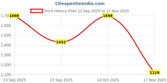amazon.in snitch Men Cargo Pants | Relaxed Fit with Multiple Utility Pockets | 100% Cotton & Smooth Woven Fabric for Casual & Streetwear Styling | Machine Washable snitch Price History Graph from 13 Sep 2025 to 17 Nov 2025