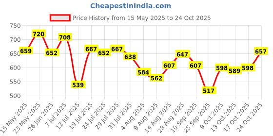 amazon.in the indian garage co Men Carrot Fit Solid Mid-Rise Stretchable Jeans the indian garage co Price History Graph from 15 May 2025 to 24 Oct 2025